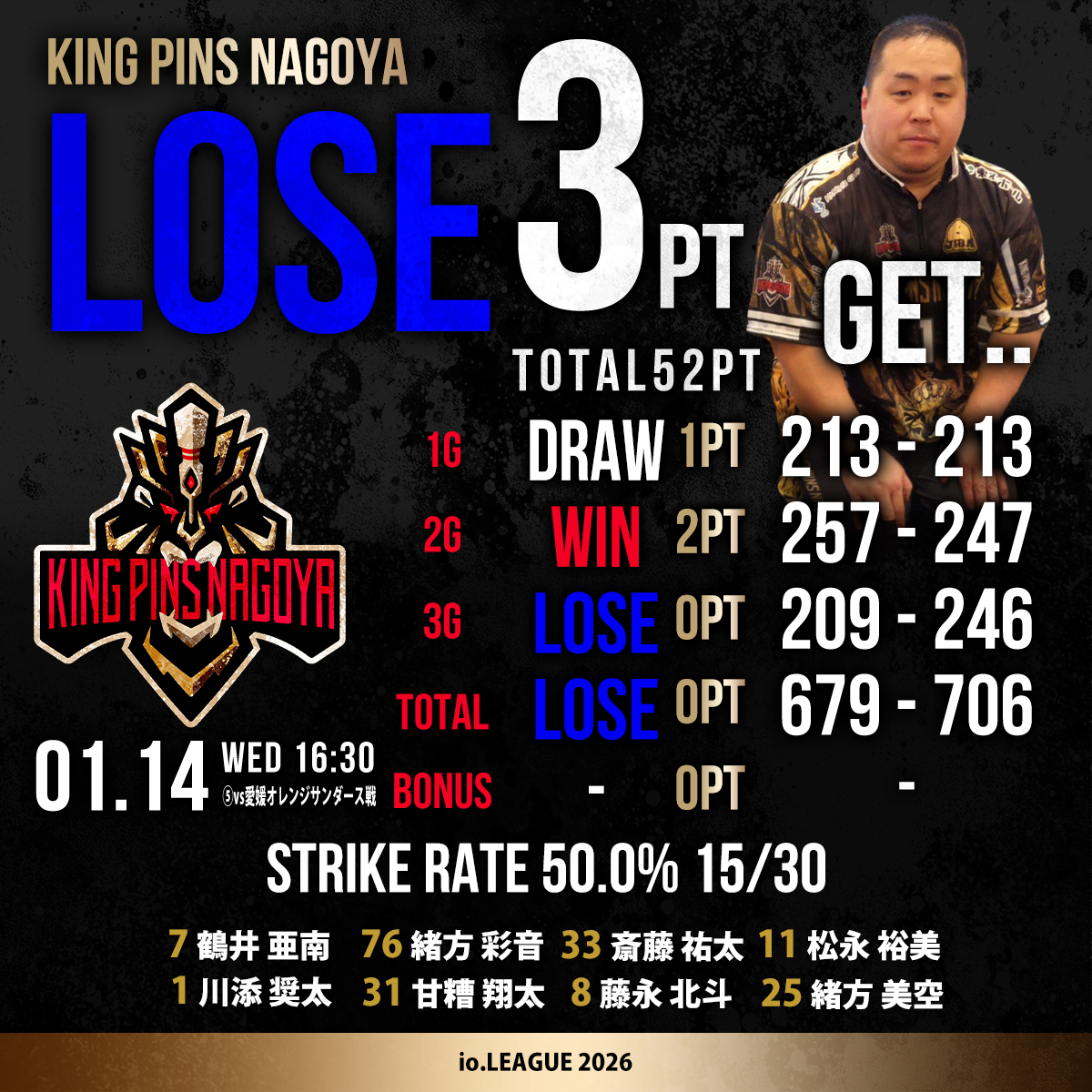 io.LEAGUE 2026 Day3 第五試合 結果｜キングピンズ名古屋 連敗
